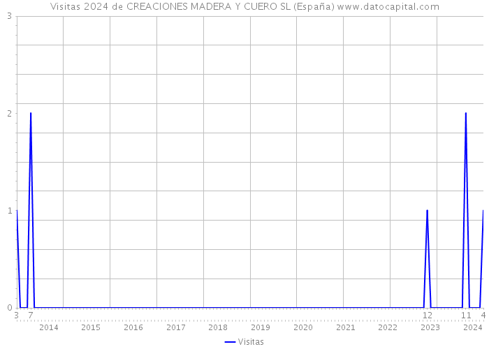 Visitas 2024 de CREACIONES MADERA Y CUERO SL (España) 
