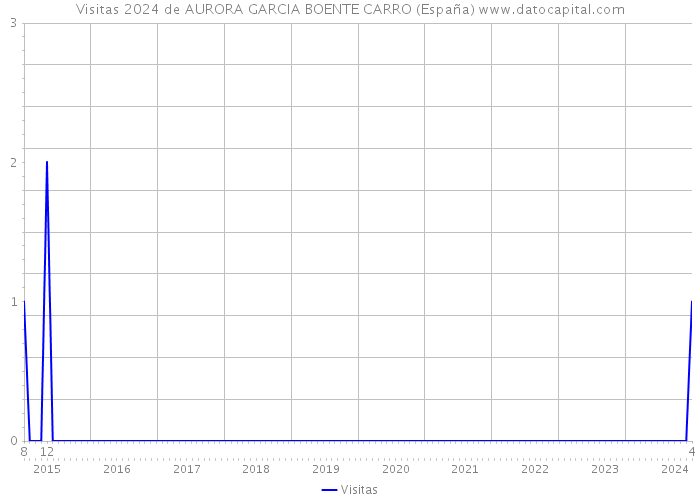 Visitas 2024 de AURORA GARCIA BOENTE CARRO (España) 