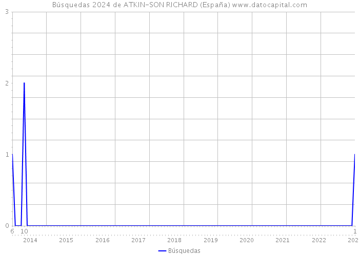 Búsquedas 2024 de ATKIN-SON RICHARD (España) 