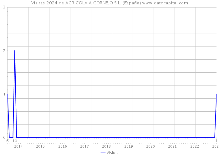 Visitas 2024 de AGRICOLA A CORNEJO S.L. (España) 
