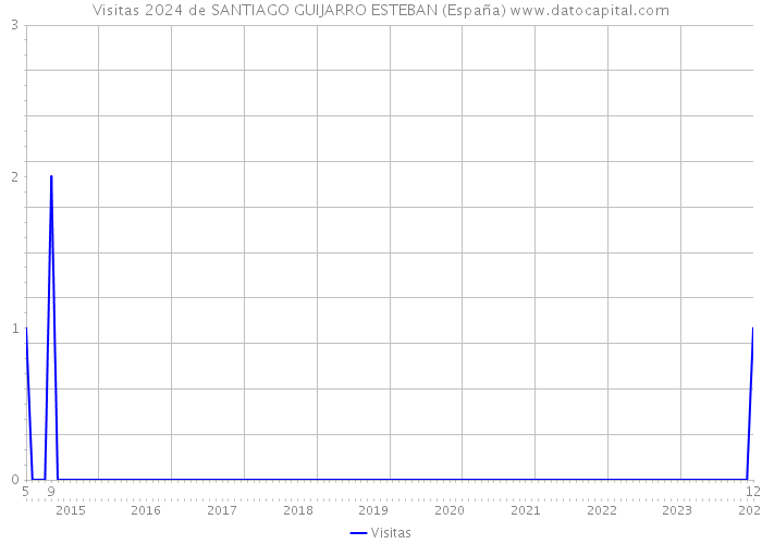 Visitas 2024 de SANTIAGO GUIJARRO ESTEBAN (España) 
