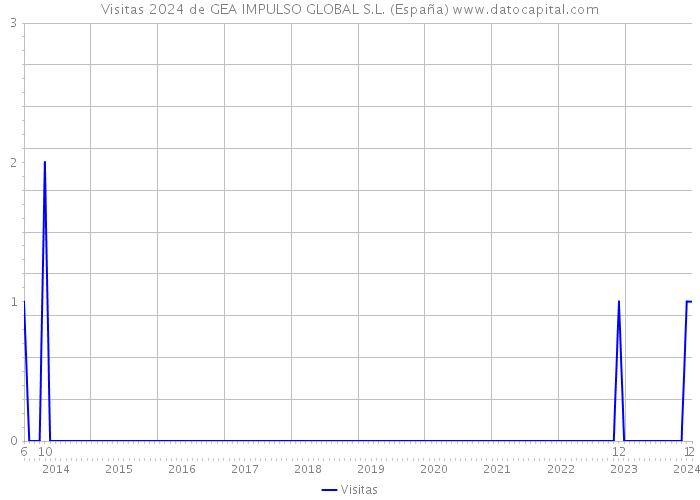 Visitas 2024 de GEA IMPULSO GLOBAL S.L. (España) 