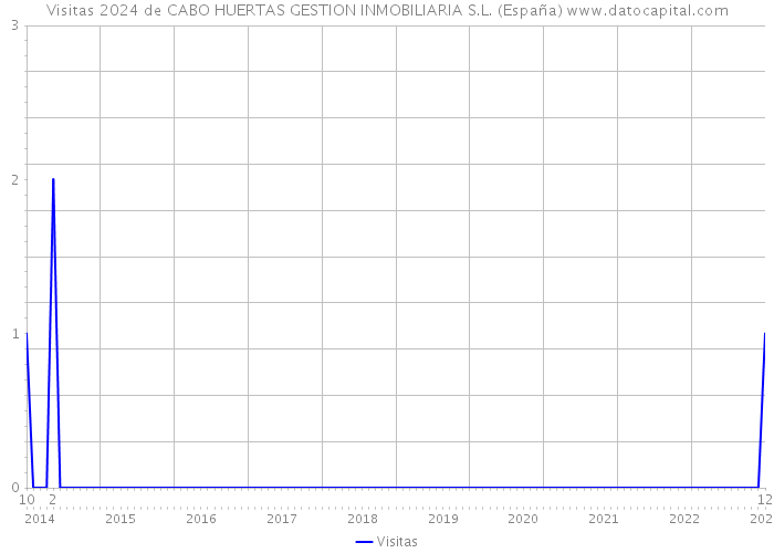 Visitas 2024 de CABO HUERTAS GESTION INMOBILIARIA S.L. (España) 