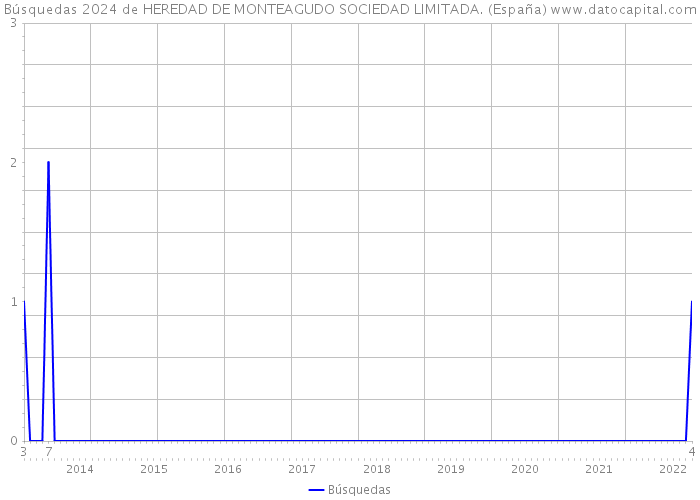 Búsquedas 2024 de HEREDAD DE MONTEAGUDO SOCIEDAD LIMITADA. (España) 