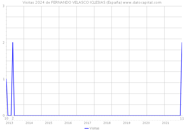 Visitas 2024 de FERNANDO VELASCO IGLESIAS (España) 