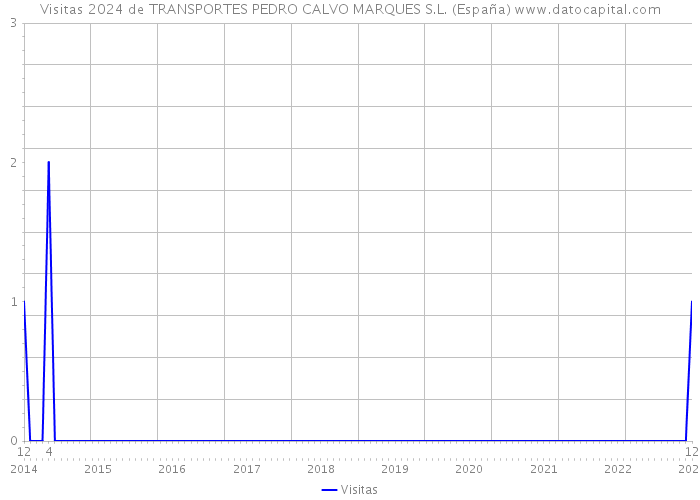 Visitas 2024 de TRANSPORTES PEDRO CALVO MARQUES S.L. (España) 
