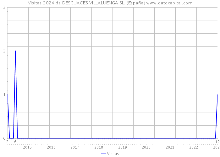 Visitas 2024 de DESGUACES VILLALUENGA SL. (España) 