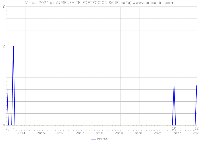 Visitas 2024 de AURENSA TELEDETECCION SA (España) 