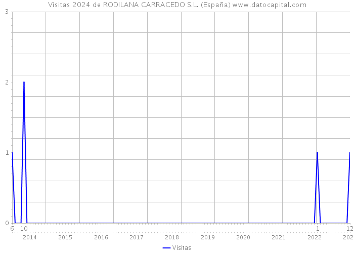 Visitas 2024 de RODILANA CARRACEDO S.L. (España) 