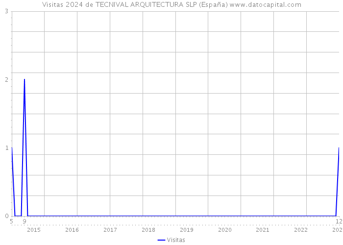 Visitas 2024 de TECNIVAL ARQUITECTURA SLP (España) 