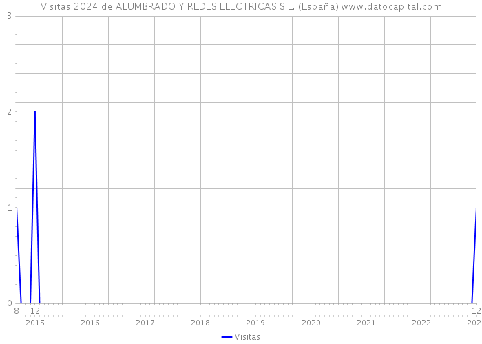 Visitas 2024 de ALUMBRADO Y REDES ELECTRICAS S.L. (España) 