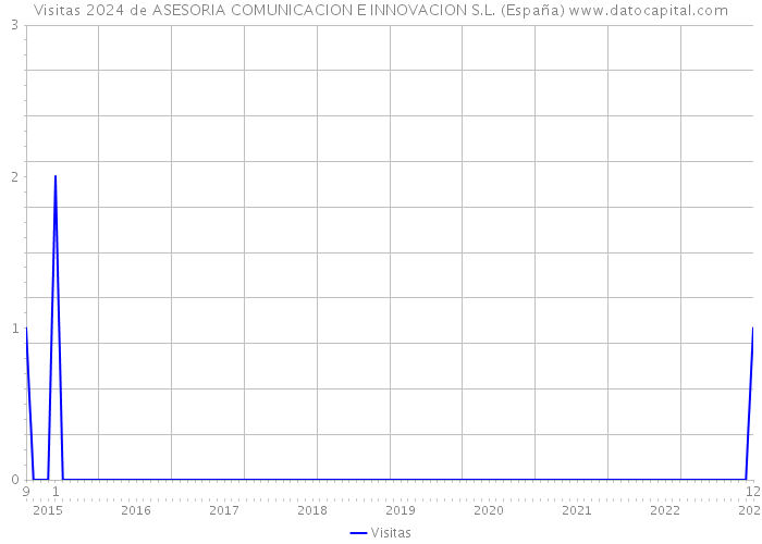 Visitas 2024 de ASESORIA COMUNICACION E INNOVACION S.L. (España) 
