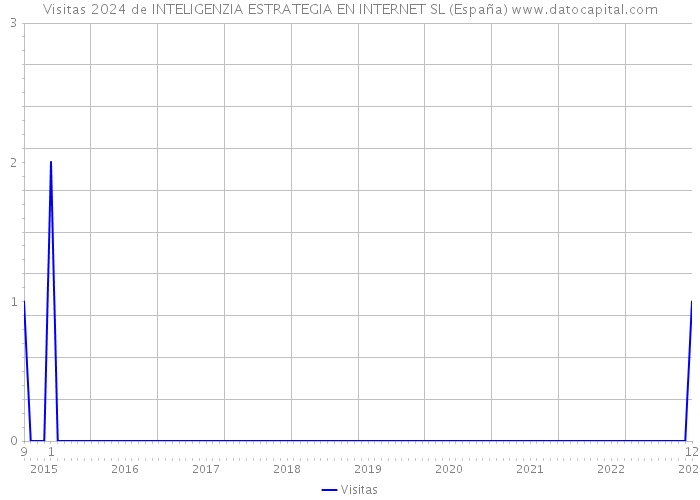 Visitas 2024 de INTELIGENZIA ESTRATEGIA EN INTERNET SL (España) 