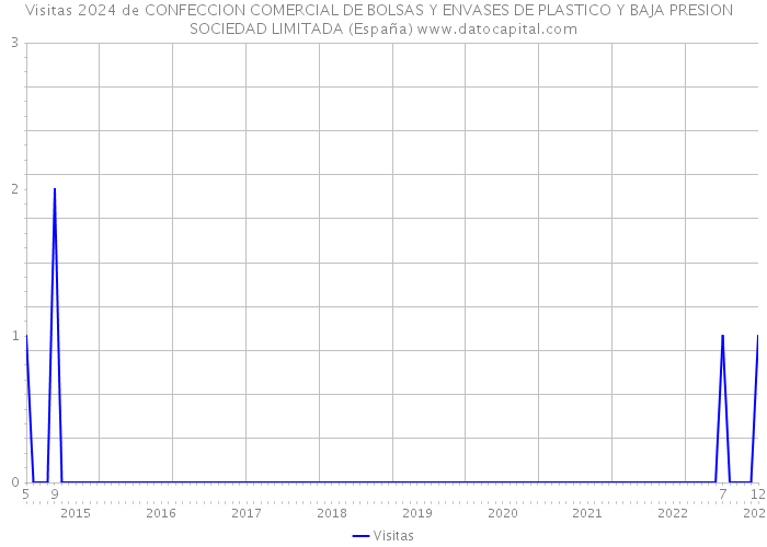 Visitas 2024 de CONFECCION COMERCIAL DE BOLSAS Y ENVASES DE PLASTICO Y BAJA PRESION SOCIEDAD LIMITADA (España) 