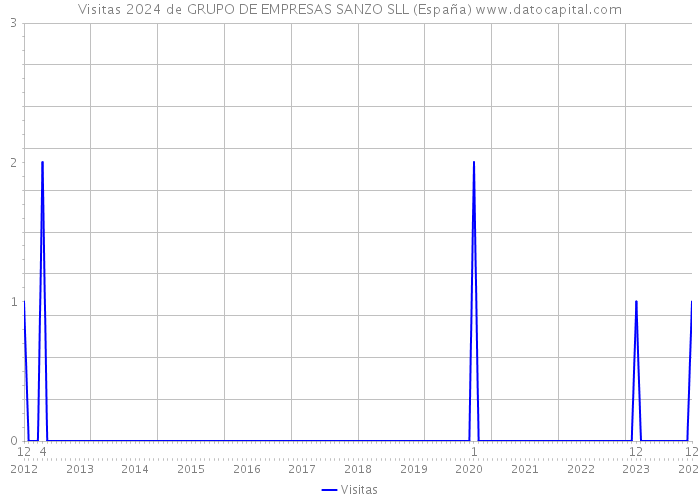 Visitas 2024 de GRUPO DE EMPRESAS SANZO SLL (España) 