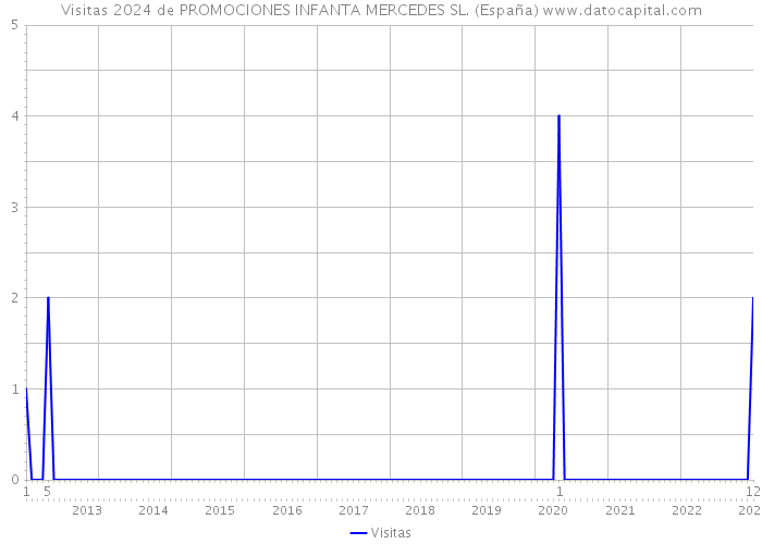 Visitas 2024 de PROMOCIONES INFANTA MERCEDES SL. (España) 