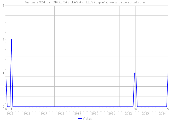 Visitas 2024 de JORGE CASILLAS ARTELLS (España) 