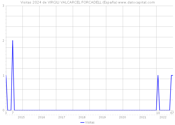 Visitas 2024 de VIRGILI VALCARCEL FORCADELL (España) 