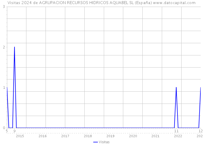 Visitas 2024 de AGRUPACION RECURSOS HIDRICOS AQUABEL SL (España) 