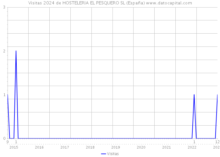 Visitas 2024 de HOSTELERIA EL PESQUERO SL (España) 