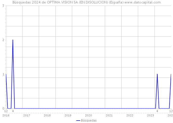 Búsquedas 2024 de OPTIMA VISION SA (EN DISOLUCION) (España) 