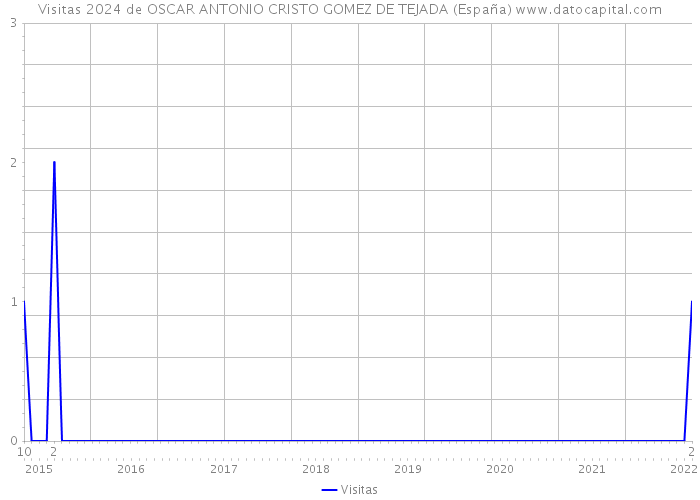 Visitas 2024 de OSCAR ANTONIO CRISTO GOMEZ DE TEJADA (España) 