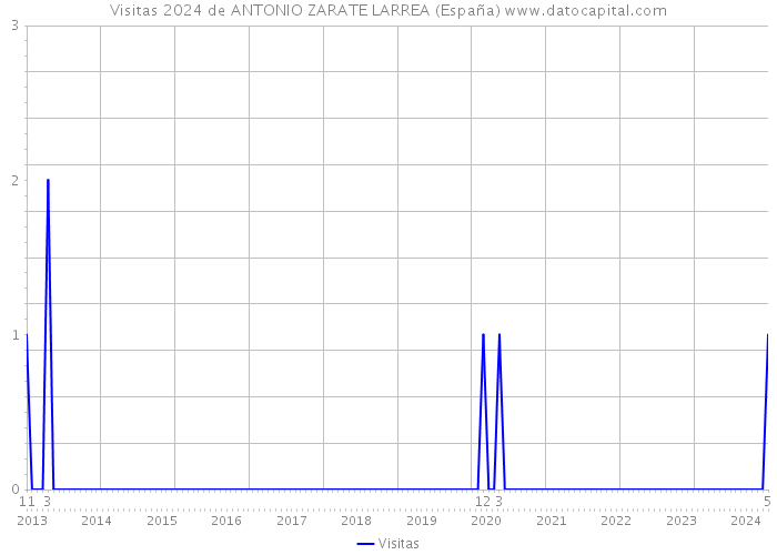 Visitas 2024 de ANTONIO ZARATE LARREA (España) 