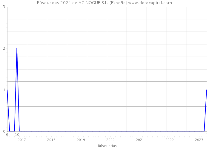 Búsquedas 2024 de ACINOGUE S.L. (España) 