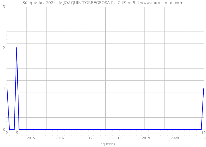 Búsquedas 2024 de JOAQUIN TORREGROSA PUIG (España) 
