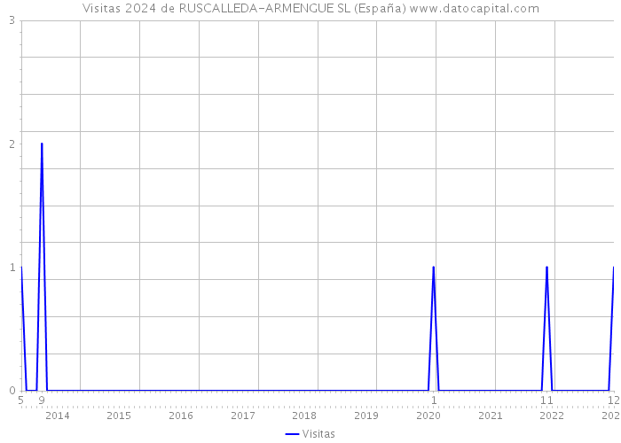 Visitas 2024 de RUSCALLEDA-ARMENGUE SL (España) 