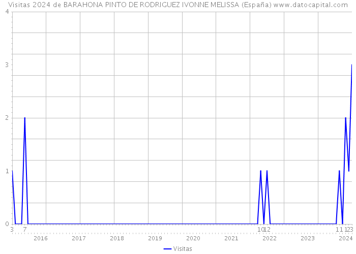 Visitas 2024 de BARAHONA PINTO DE RODRIGUEZ IVONNE MELISSA (España) 