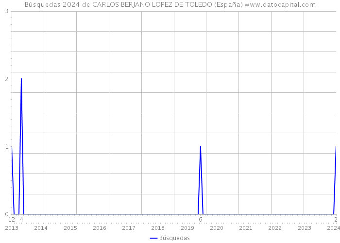Búsquedas 2024 de CARLOS BERJANO LOPEZ DE TOLEDO (España) 