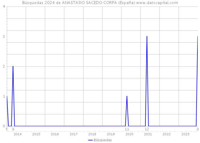 Búsquedas 2024 de ANASTASIO SACEDO CORPA (España) 
