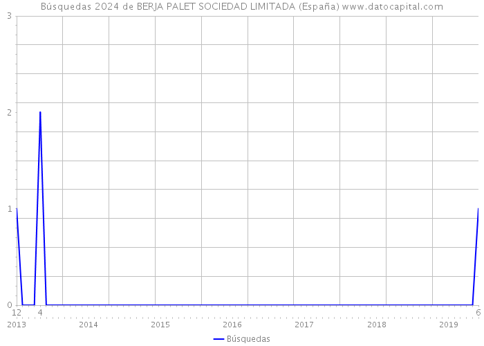 Búsquedas 2024 de BERJA PALET SOCIEDAD LIMITADA (España) 