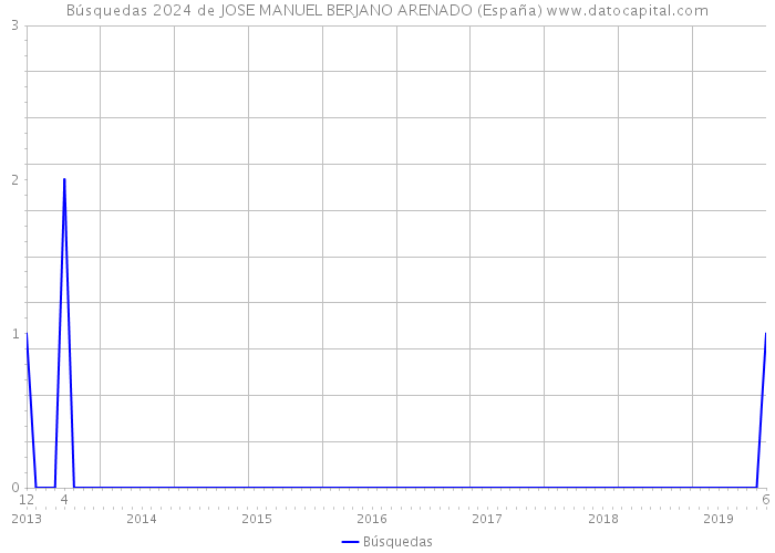 Búsquedas 2024 de JOSE MANUEL BERJANO ARENADO (España) 