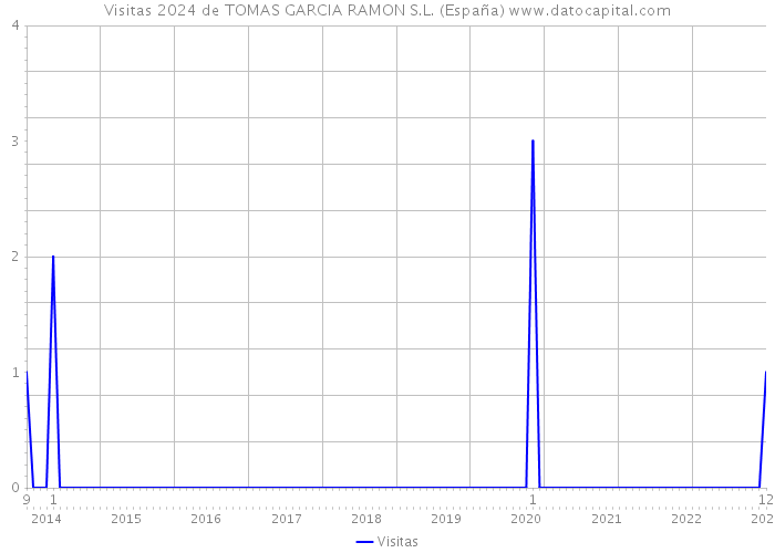 Visitas 2024 de TOMAS GARCIA RAMON S.L. (España) 
