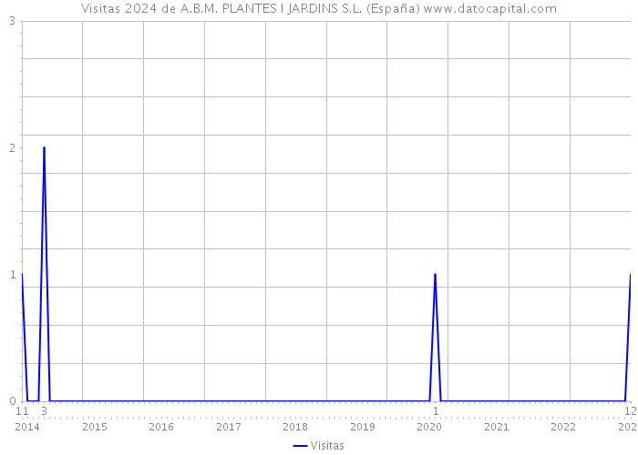 Visitas 2024 de A.B.M. PLANTES I JARDINS S.L. (España) 