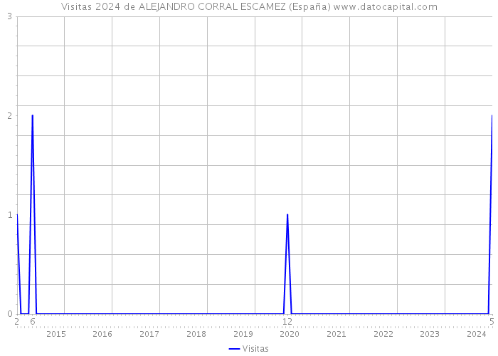 Visitas 2024 de ALEJANDRO CORRAL ESCAMEZ (España) 