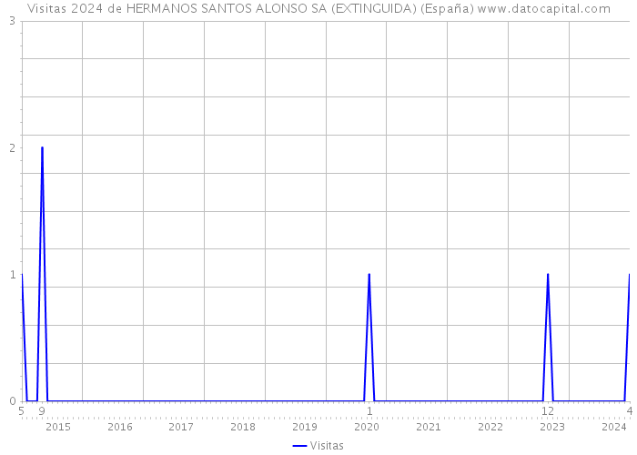 Visitas 2024 de HERMANOS SANTOS ALONSO SA (EXTINGUIDA) (España) 
