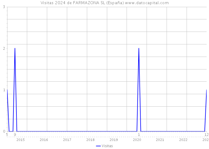 Visitas 2024 de FARMAZONA SL (España) 