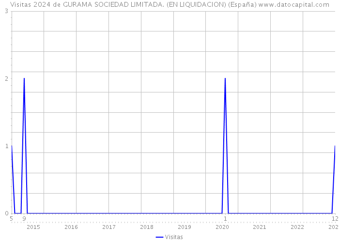 Visitas 2024 de GURAMA SOCIEDAD LIMITADA. (EN LIQUIDACION) (España) 