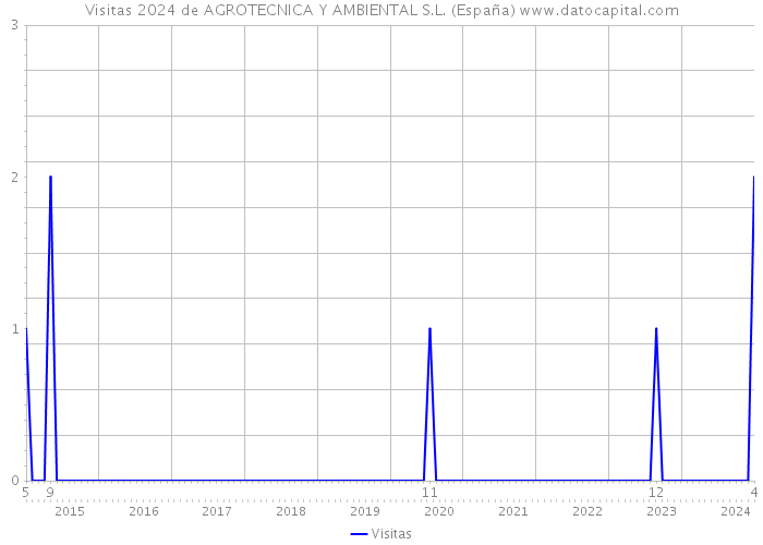 Visitas 2024 de AGROTECNICA Y AMBIENTAL S.L. (España) 