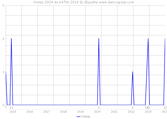 Visitas 2024 de KATIA 2014 SL (España) 