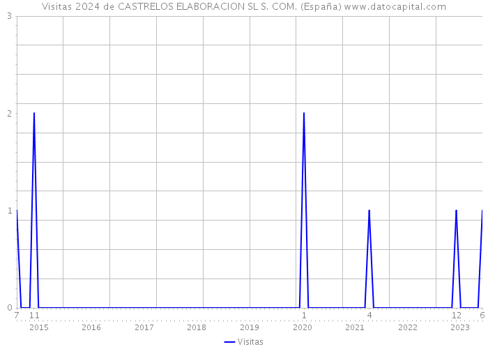 Visitas 2024 de CASTRELOS ELABORACION SL S. COM. (España) 