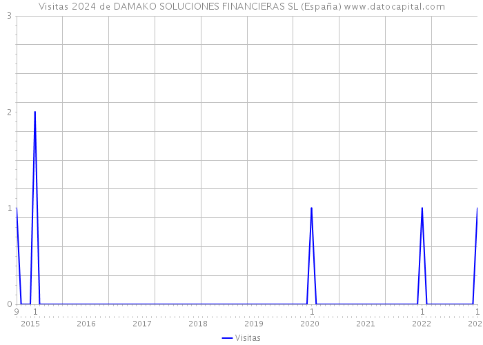Visitas 2024 de DAMAKO SOLUCIONES FINANCIERAS SL (España) 