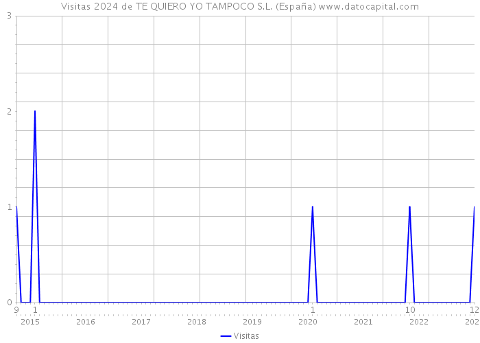Visitas 2024 de TE QUIERO YO TAMPOCO S.L. (España) 