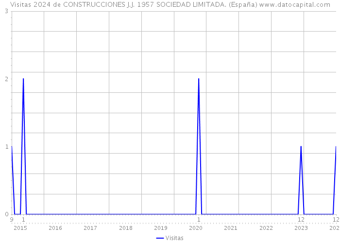Visitas 2024 de CONSTRUCCIONES J.J. 1957 SOCIEDAD LIMITADA. (España) 