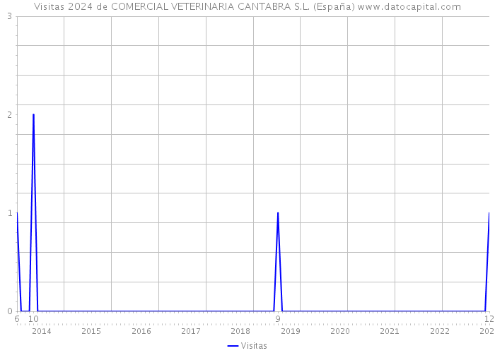 Visitas 2024 de COMERCIAL VETERINARIA CANTABRA S.L. (España) 