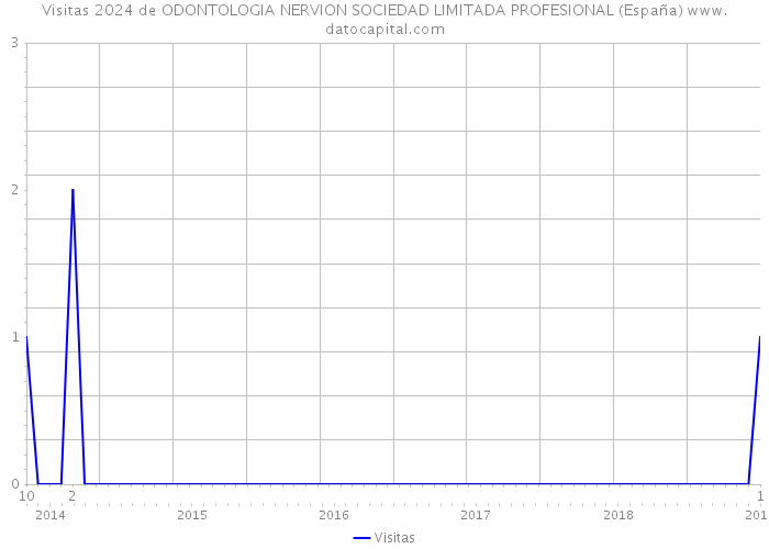 Visitas 2024 de ODONTOLOGIA NERVION SOCIEDAD LIMITADA PROFESIONAL (España) 