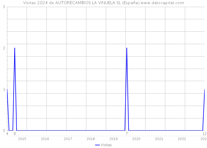 Visitas 2024 de AUTORECAMBIOS LA VINUELA SL (España) 